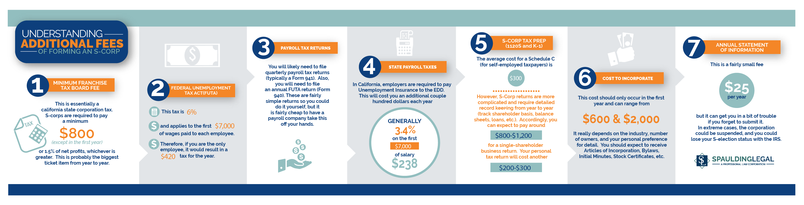 Description of 7 additional fees associated with forming an S-Corp