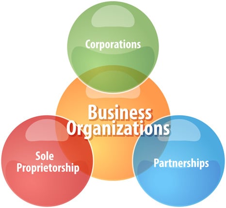 Sole-Proprietorship, Partnership, S-Corp